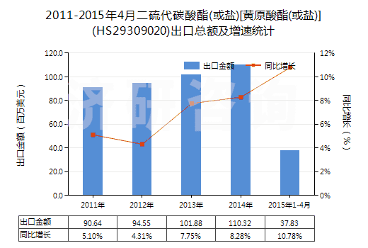 2011-2015年4月二硫代碳酸酯(或鹽)[黃原酸酯(或鹽)](HS29309020)出口總額及增速統(tǒng)計
